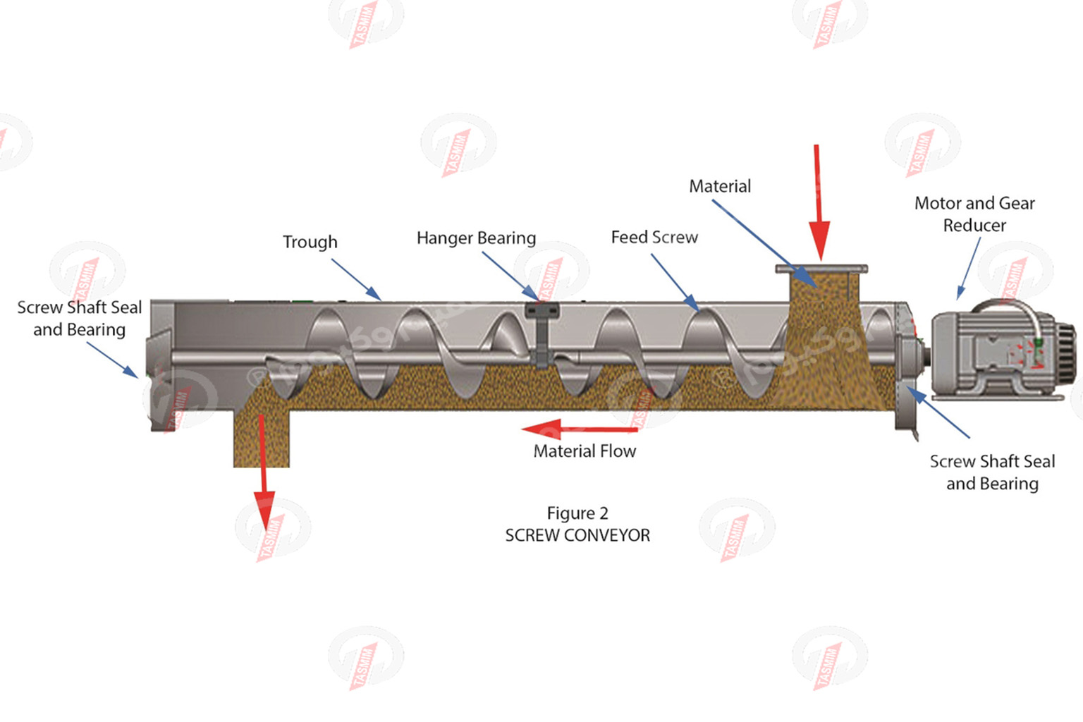 سیستم انتقال مواد 9 material handeling 07