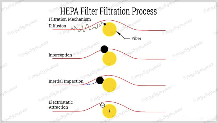 4 عملکرد فیلتر هپا