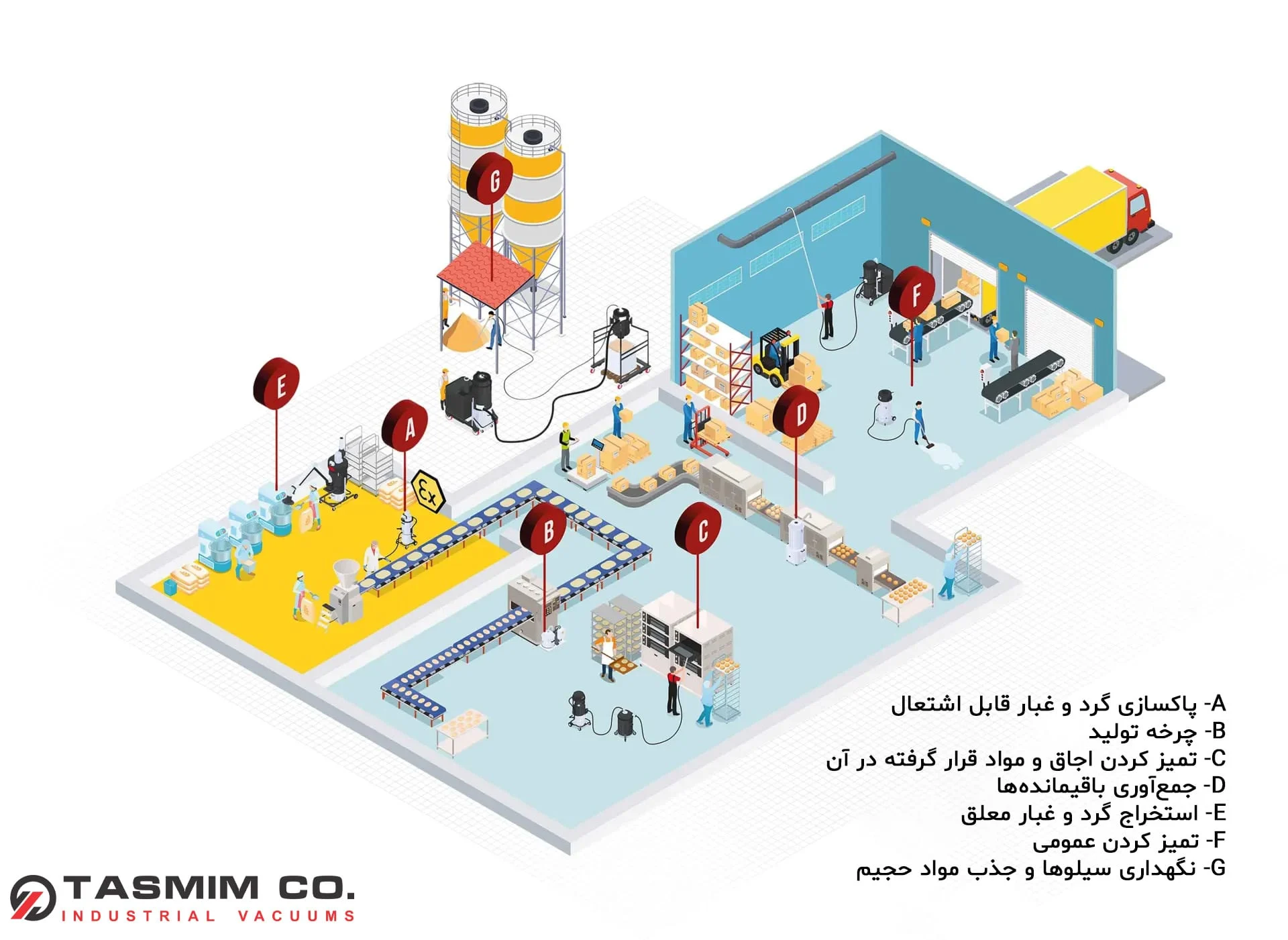 الزامات بهداشت جاروبرقی صنعتی صنایع غذایی