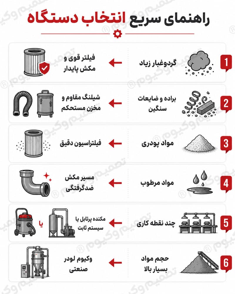 اینفوگرافیک راهنمای انتخاب مکنده صنعتی سنگین بر اساس نوع کاربرد