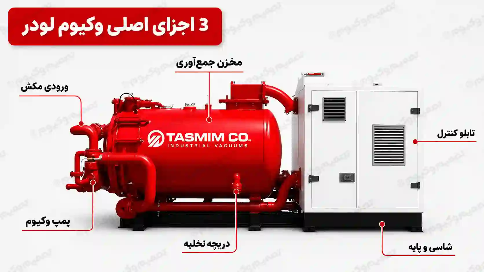 اجزای اصلی وکیوم لودر صنعتی شامل ورودی مکش، پمپ وکیوم، مخزن جمع‌آوری، تابلو کنترل، شاسی و دریچه تخلیه