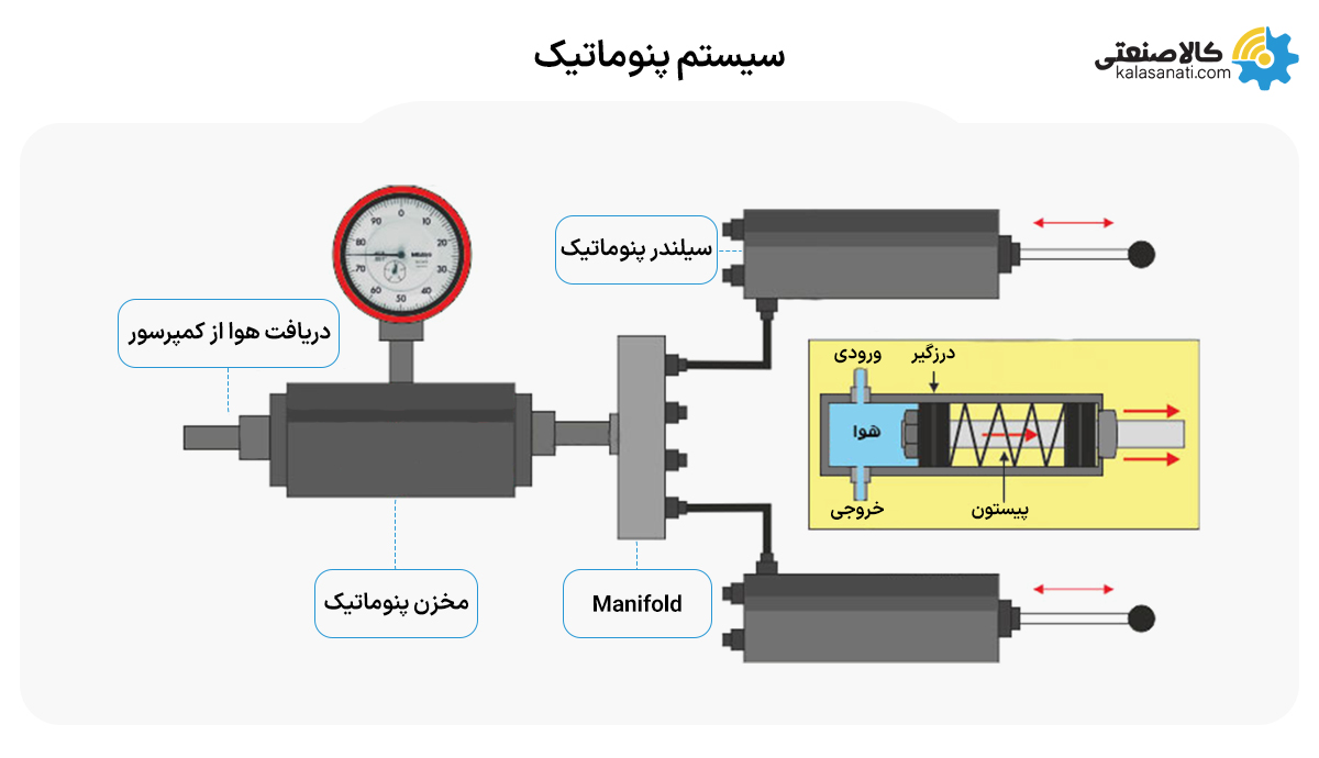 شماتیک سیستم انتقال مواد پنوماتیک تصمیم‌وکیوم؛ نمایش اجزای مدار پنوماتیک، منیفولد و عملکرد سیلندر