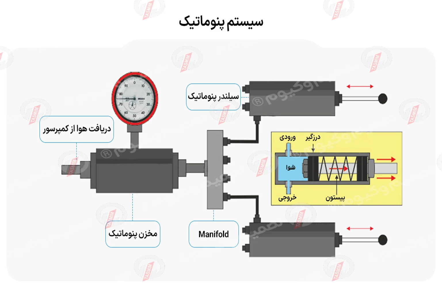 شماتیک عملکرد سیستم پنوماتیک شامل کمپرسور، منیفولد، سیلندر و مسیر هوای فشرده