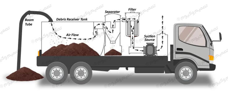 اجزای اصلی کامیون وکیوم ​