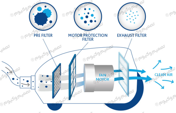 فیلتر و فیلتراسیون در جاروبرقی صنعتی دخانیات و تنباکو