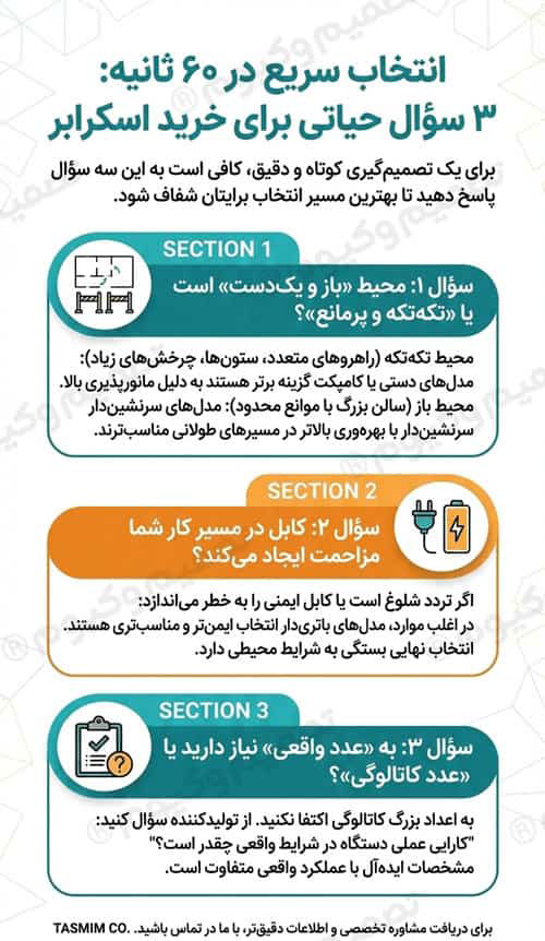 انتخاب سریع در ۶۰ ثانیه: به این سه سؤال پاسخ دهید برای این‌که تصمیم‌گیری شما کوتاه و دقیق باشد، کافی است به سه سؤال زیر پاسخ دهید  پاسخ هر سؤال، مسیر انتخاب را شفاف‌تر می‌کند  سؤال ۱: محیط «باز و یک‌دست» است یا «تکه‌تکه و پرمانع»؟ اگر محیط تکه‌تکه و پرمانع است (راهروهای متعدد، ستون‌ها، چرخش‌های زیاد و نقاط کور)، معمولاً مدل‌های دستی یا کامپکت گزینه مناسب‌تری هستند؛ زیرا در چنین فضاهایی مانورپذیری اهمیت بالاتری دارد  اگر محیط باز و یک‌دست است (سالن بزرگ با موانع محدود)، بررسی مدل‌های سرنشین‌دار منطقی‌تر است؛ زیرا در مسیرهای طولانی و کم‌مانع، بهره‌وری این گروه معمولاً بالاتر خواهد بود  سؤال ۲: کابل در مسیر کار شما مزاحمت ایجاد می‌کند؟ اگر مسیر رفت‌وآمد شلوغ است، یا وجود کابل می‌تواند از نظر ایمنی و تداخل در تردد مشکل‌ساز شود، در اغلب موارد مدل‌های باتری‌دار انتخاب مناسب‌تری خواهند بود  در منابع و کاتالوگ‌های معتبر نیز اشاره می‌شود که انتخاب بین باتری‌دار یا کابلی وابسته به شرایط محیطی و نحوه استفاده در محل است  سؤال ۳: به «عدد واقعی» نیاز دارید یا «عدد کاتالوگی»؟ بخشی از مشخصات دستگاه‌ها ممکن است به‌صورت نظری (ایده‌آل) اعلام شود، در حالی که عملکرد عملی در شرایط واقعی متفاوت است  برخی تولیدکنندگان، کارایی عملی را نیز جداگانه ارائه می‌کنند  بنابراین هنگام بررسی مشخصات، توصیه می‌شود تنها به عدد بزرگ‌تر اکتفا نکنید و به‌صورت مشخص سؤال کنید: «کارایی عملی دستگاه در شرایط واقعی چقدر است؟»