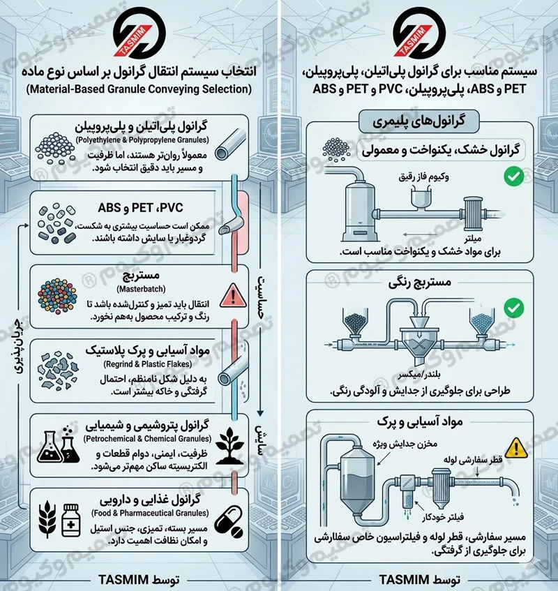 اینفوگرافیک انتخاب سیستم انتقال گرانول بر اساس نوع ماده شامل گرانول پلی‌اتیلن، پلی‌پروپیلن، PVC، PET، ABS، مستربچ، مواد آسیابی، پرک پلاستیک و گرانول غذایی و دارویی