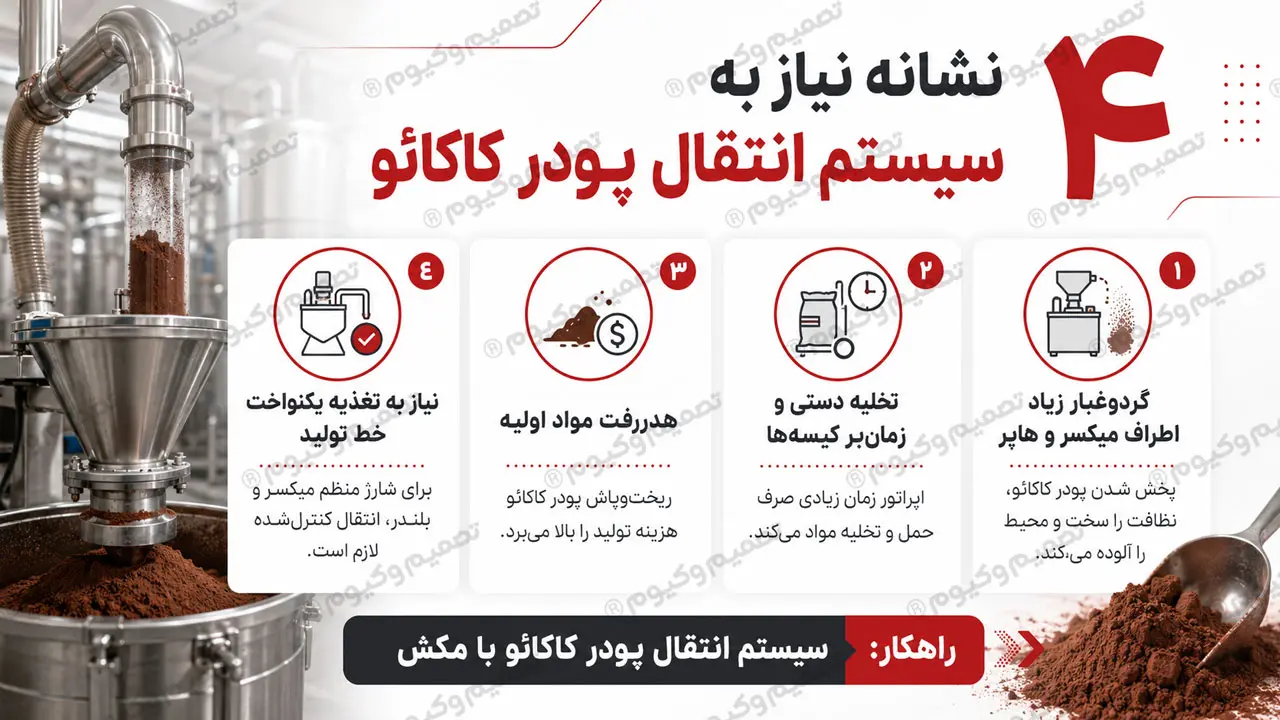 نشانه‌های نیاز به سیستم انتقال پودر کاکائو در خط تولید شکلات