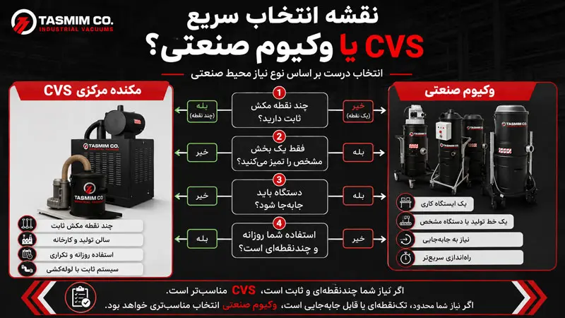 نقشه انتخاب سریع بین مکنده مرکزی CVS و وکیوم صنعتی