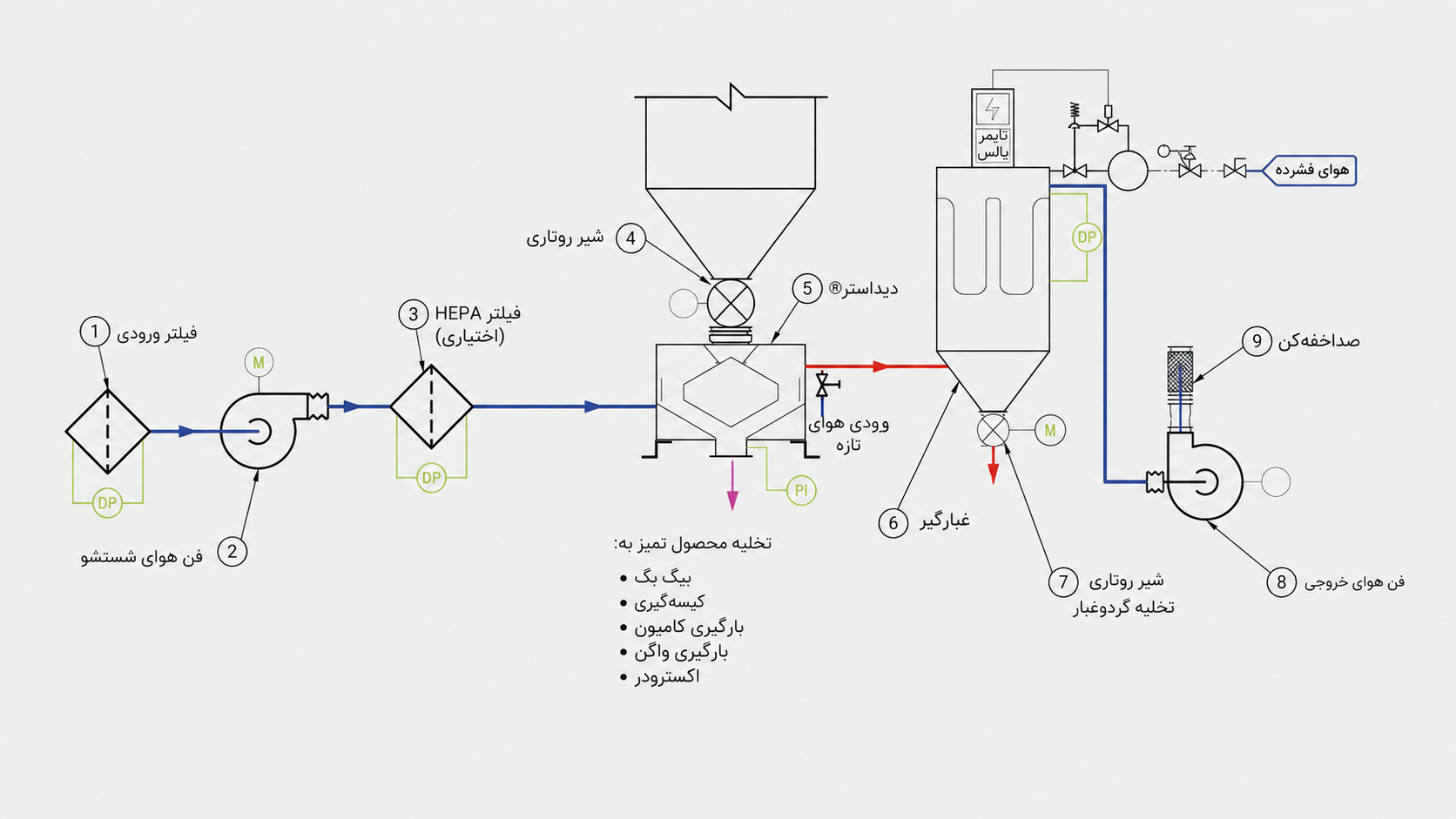 پیکربندی سیستم غبارزدایی مدار باز با غبارگیر کیسه‌ای