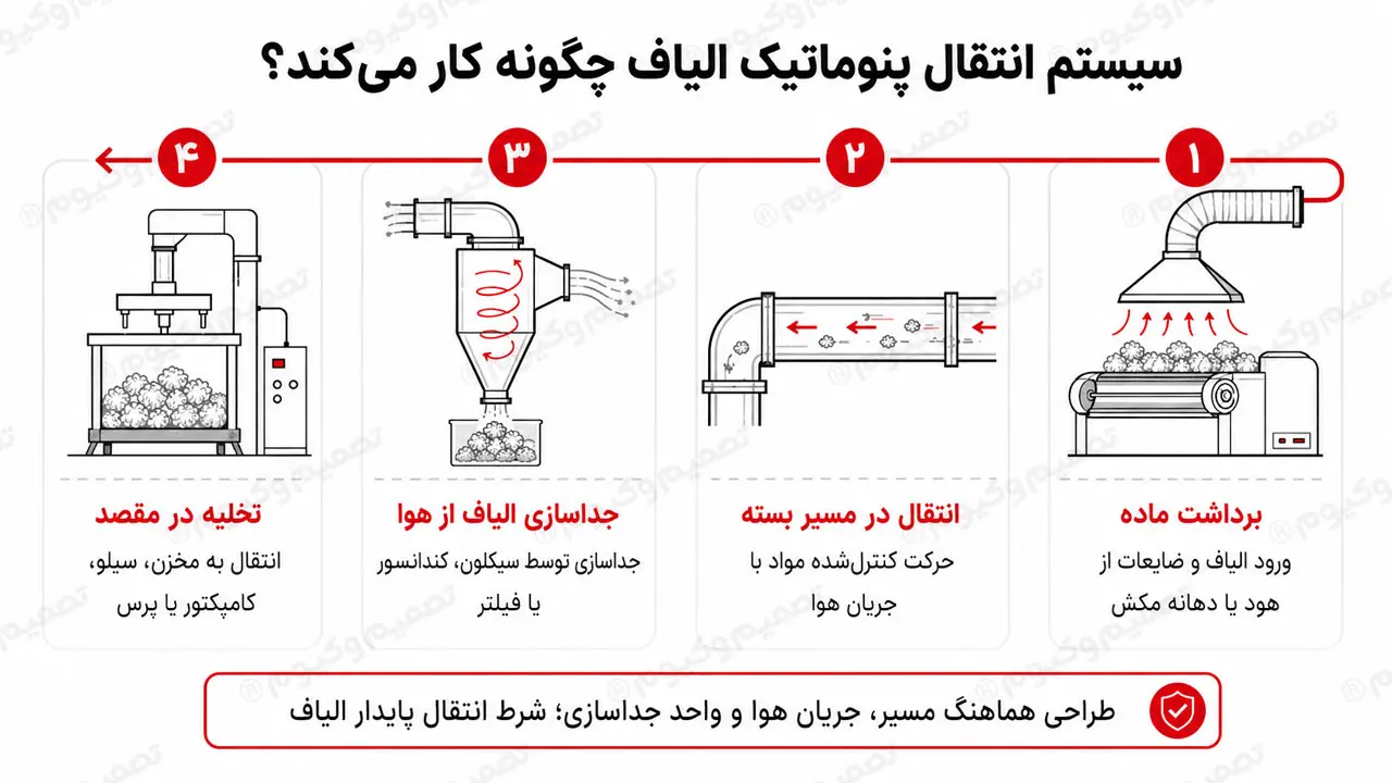 نحوه کار سیستم انتقال پنوماتیک الیاف در صنعت نساجی