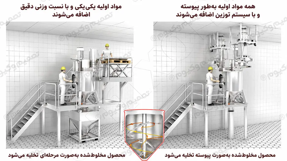 مقایسه تغذیه مرحله‌ای و پیوسته مواد فله در خط تولید