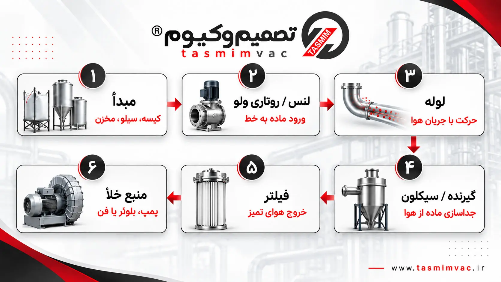 سیستم انتقال مواد؛ طراحی و ساخت اختصاصی تصمیم وکیوم 5 شمای مراحل سیستم انتقال مواد پنوماتیک تصمیم وکیوم؛ از مبدأ تا منبع خلأ